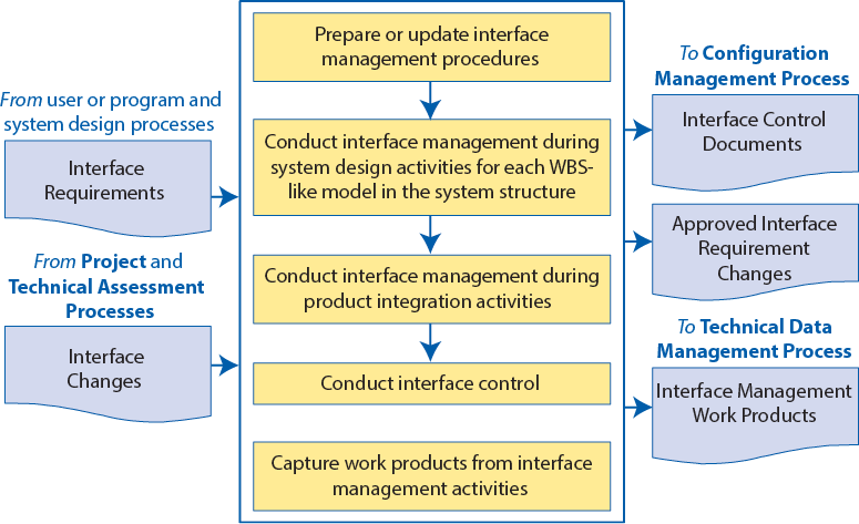 Flow chart showing the interface management process