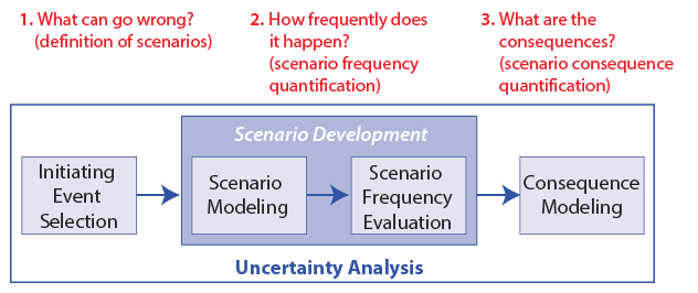 Risk scenariou development. Question 1: What can go wrong? Start with initiating event selection. Question 2. How frequently does it happen. This leads to scenario development, and Question 3: What are the consequences? This leads to consequence modeling.