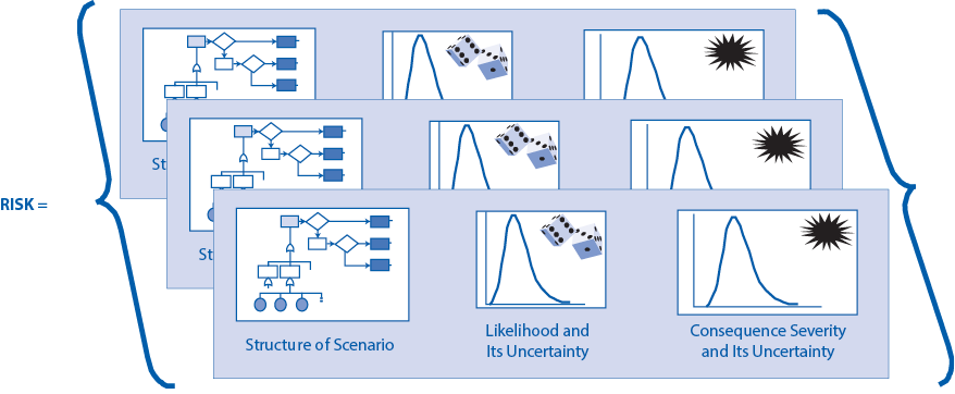 Graphic showing risk as a aggregate of the structure of each scenario, its likelihood and its uncertainty, and its consequence severity and its uncertainty.