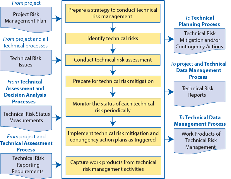 Flow chart showing the risk management process