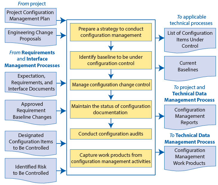 Flow chart showing the configuration management process