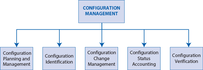 Graphic showing the five elements of configuration management. These five elements include 1. Configuration planning and management, 2. configuration identification, 3. configuration change management, 4. configuration status accounting, 5. configuration verification