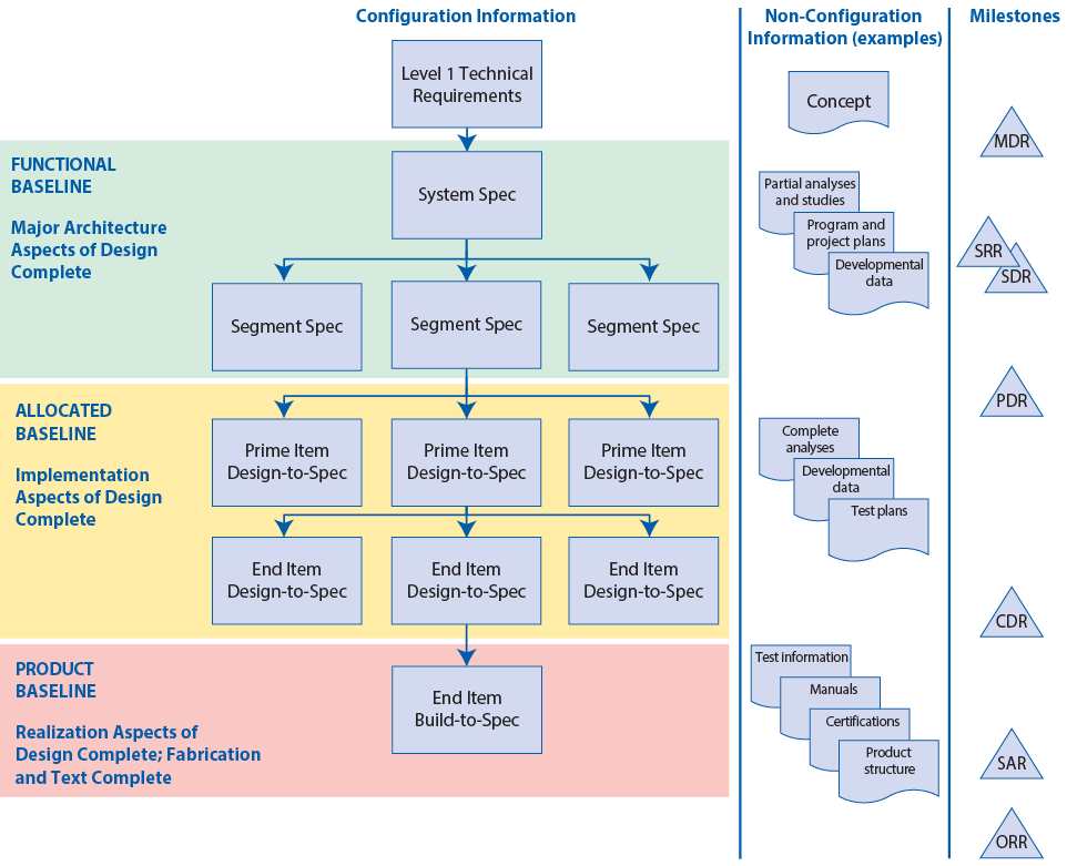 Flowchart showing configuration information, non-configuration information and milestones for a project. The project moves from the Functional baseline (major architecture aspects of design complete) to Allocated baseline (Implementation aspects of design complete) to Product baseline (realization aspects of design complete; fabrication and text complete)