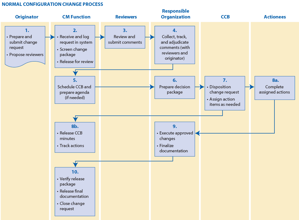 Normal Configuration Change Process that includes 10 steps and 5 different parties.