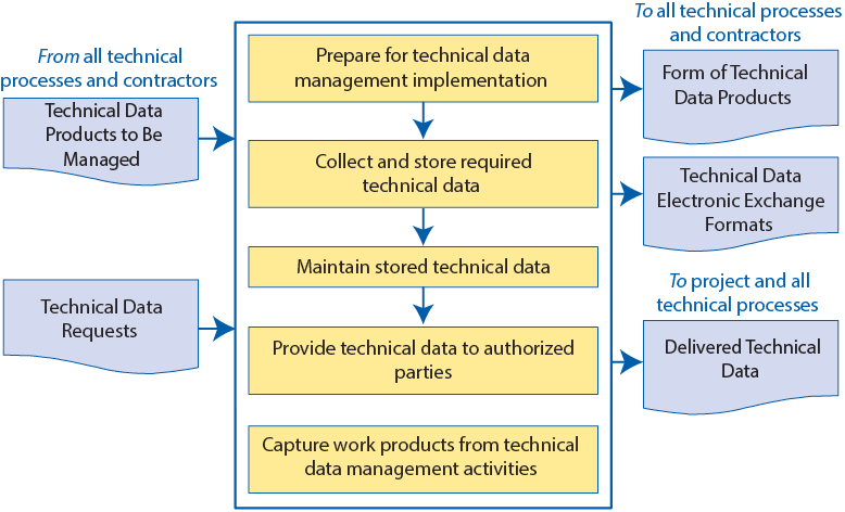 Flow chart showing the technical data management process