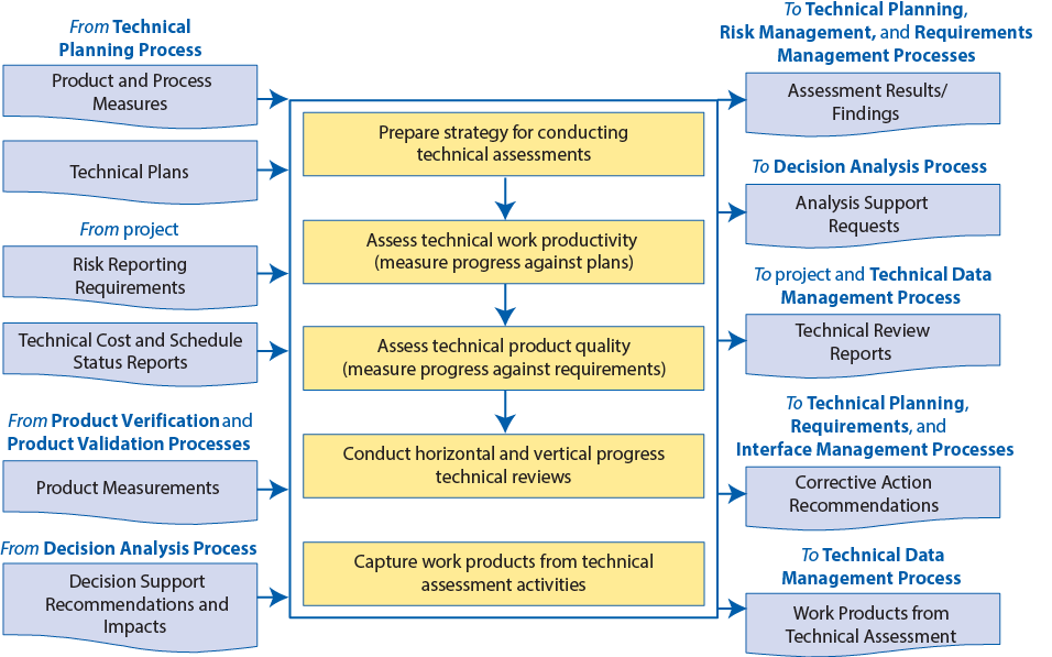 Flow chart showing the technical assessment process