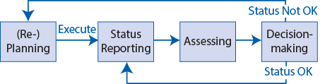 Flow chart showing Planning leading to an execution, to status reporting, to assessing, and to decision-making. If the status is not okay after decision-making, go back to planning. If it is okay, go back to Status Reporting.