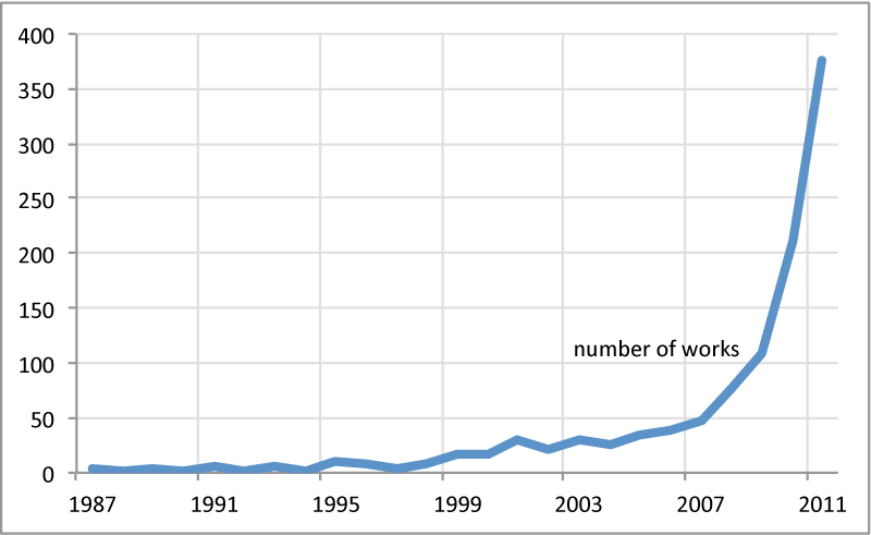 Growth in Steampunk Cultural Activity from 1987 to 2011