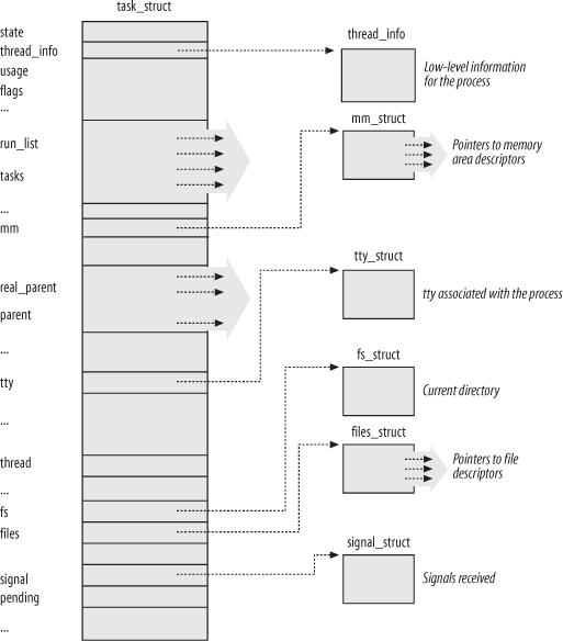 The Linux process descriptor