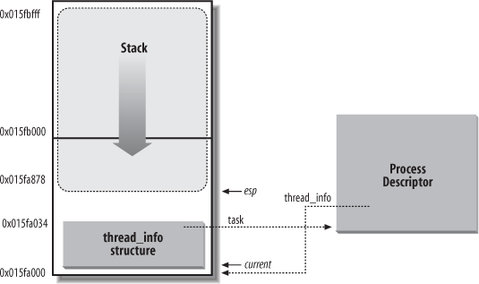 Storing the thread_info structure and the process kernel stack in two page frames