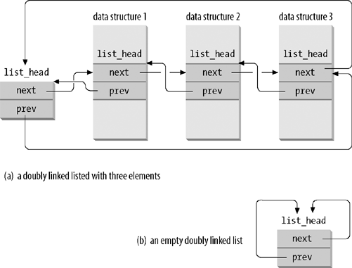 Doubly linked lists built with list_head data structures