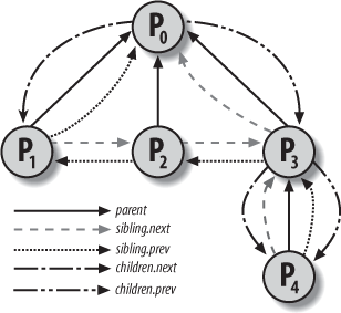 Parenthood relationships among five processes