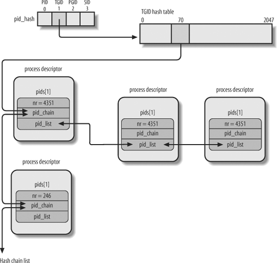 The PID hash tables