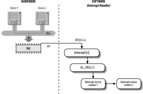 I/O interrupt handling