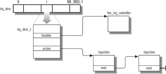 IRQ descriptors