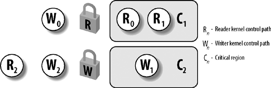 Read/write spin locks