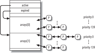 The runqueue structure and the two sets of runnable processes