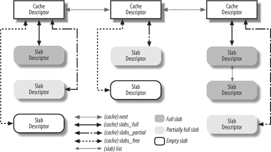 Relationship between cache and slab descriptors