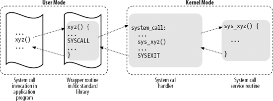 Invoking a system call