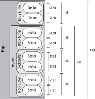 Typical layout of a page including disk data