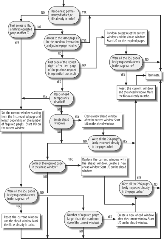 The flow diagram of the page_cache_readahead( ) function