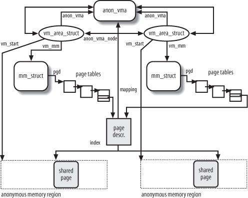 Object-based reverse mapping for anonymous pages