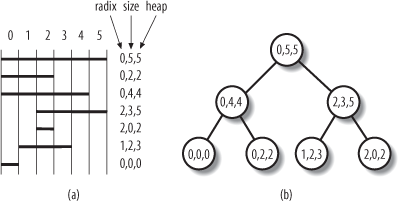 A simple example of priority search tree