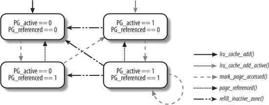 Moving pages across the LRU lists