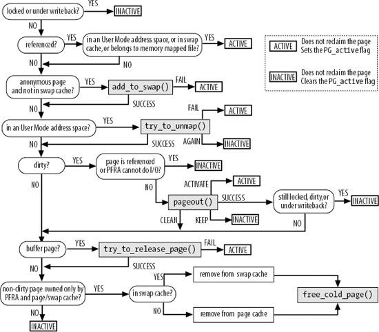 The page reclaiming logic of the shrink_list( ) function