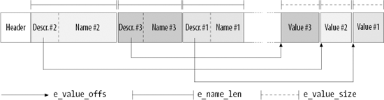 Layout of a block containing extended attributes