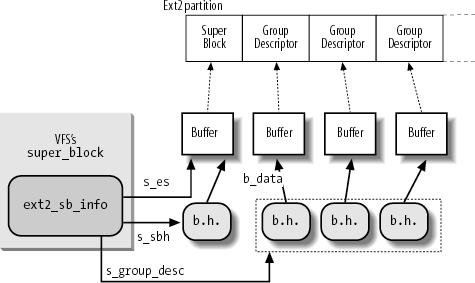 The ext2_sb_info data structure