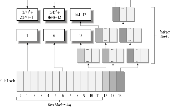 Data structures used to address the file's data blocks