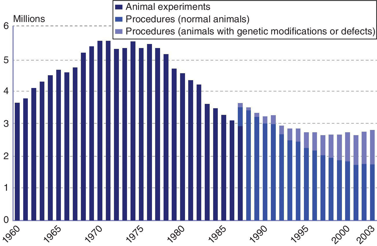 Bar graph of millions vs. years (1960–2003) displaying vertical bars of various shades representing animal experiments (dark), procedures (normal animals) (gray), and procedure (animals with defects) (light).