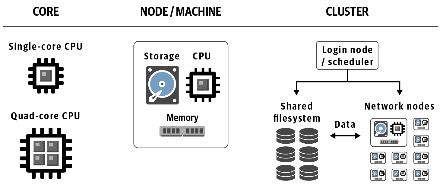 Levels of compute organization 