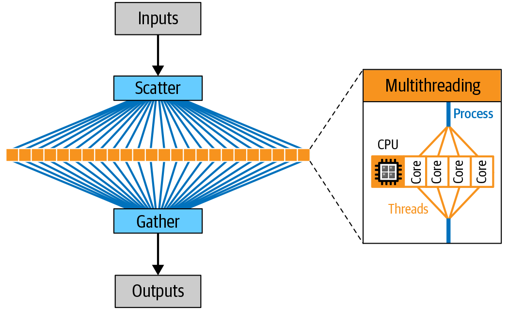 Scatter-gather allows parallel execution of tasks on different CPU cores (on a single machine or multiple machines depending on how it’s implemented).