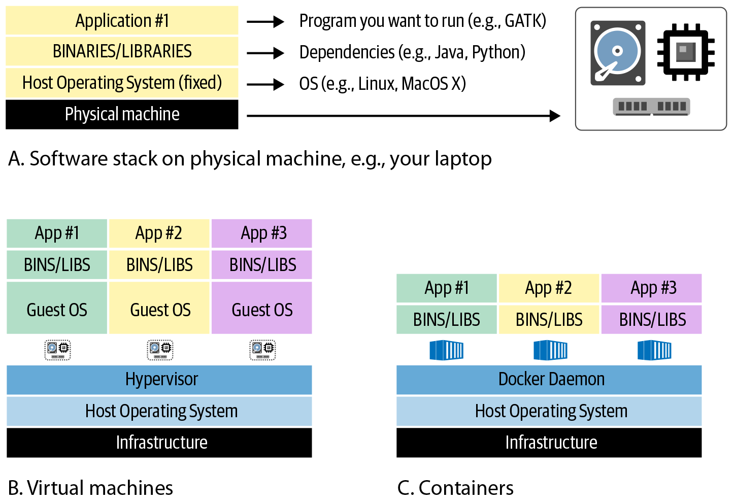 Representation of A) The software stack installed on a physical machine; B) a server providing clients with access to individual VMs; C) VMs and containers side by side comparison.