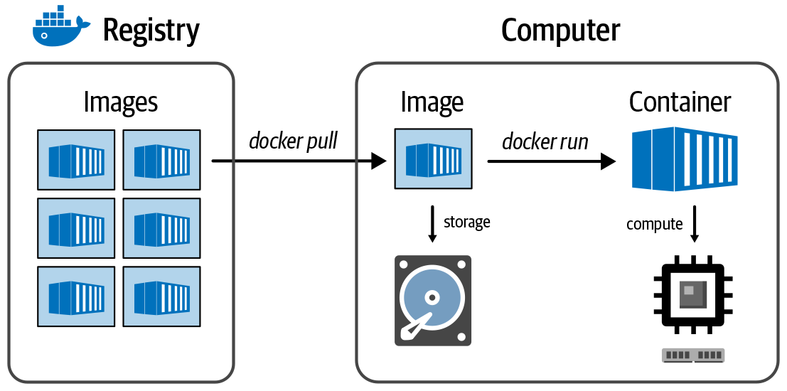 The relationship between container, image, and registry.