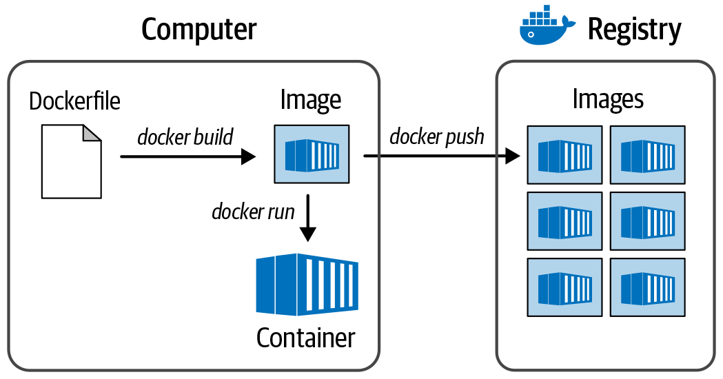 The process for creating a Docker container.