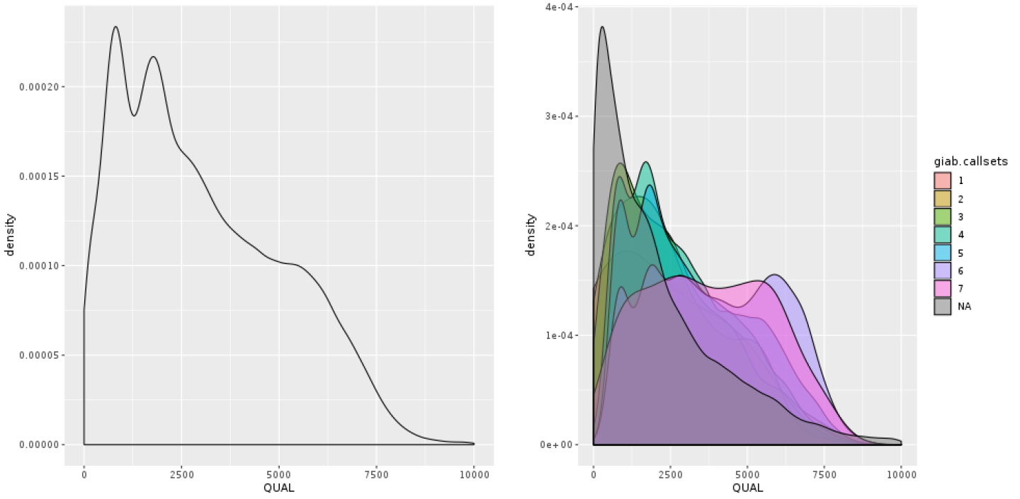 Density plot of QUAL: A) all calls together; B) stratified by callsets annotation.