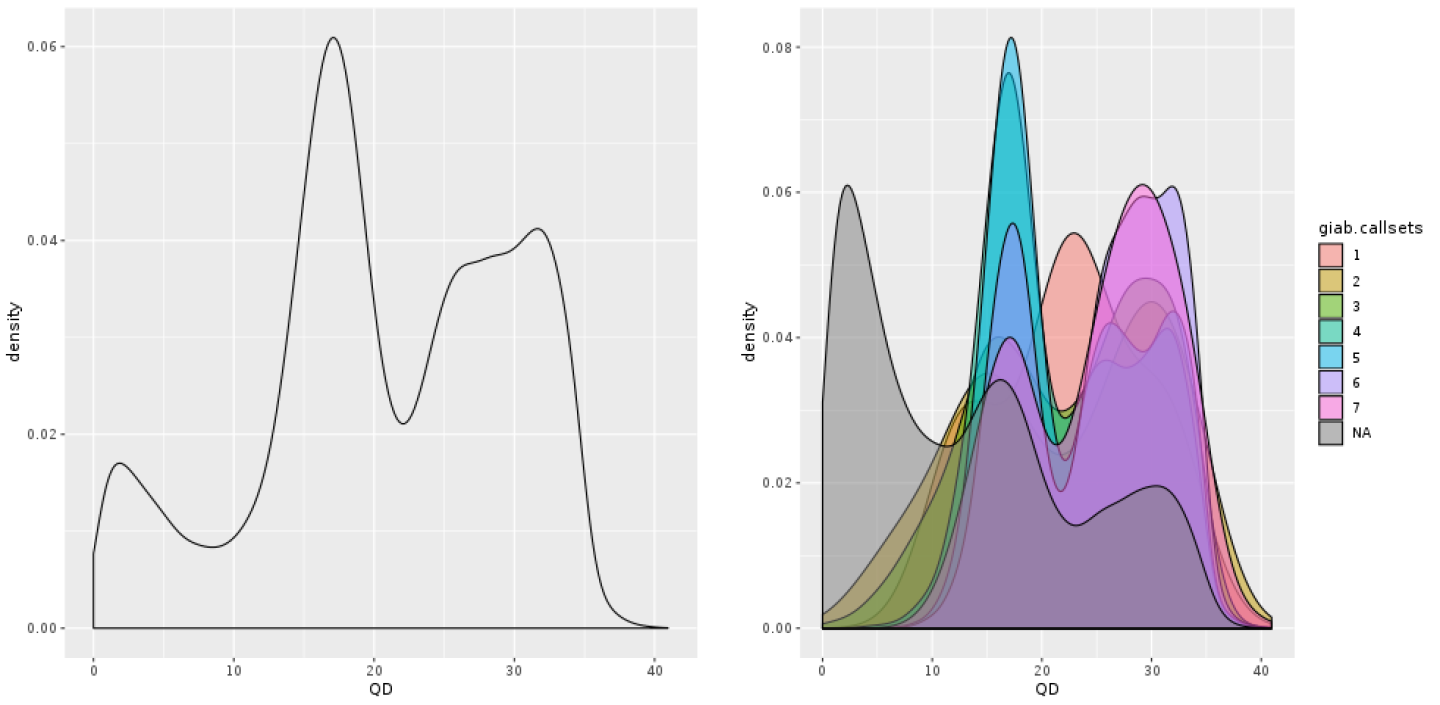 Density plot of QD: A) all calls together; B) stratified by callsets annotation.