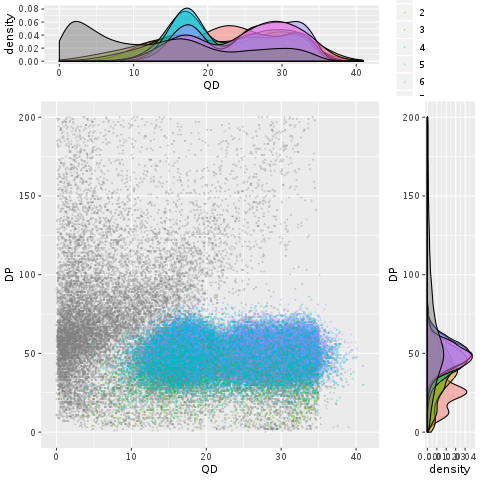 A scatter plot with marginal densities of QD versus DP.