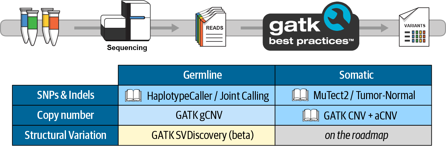 Table of standard variant discovery use cases covered by GATK Best Practices.