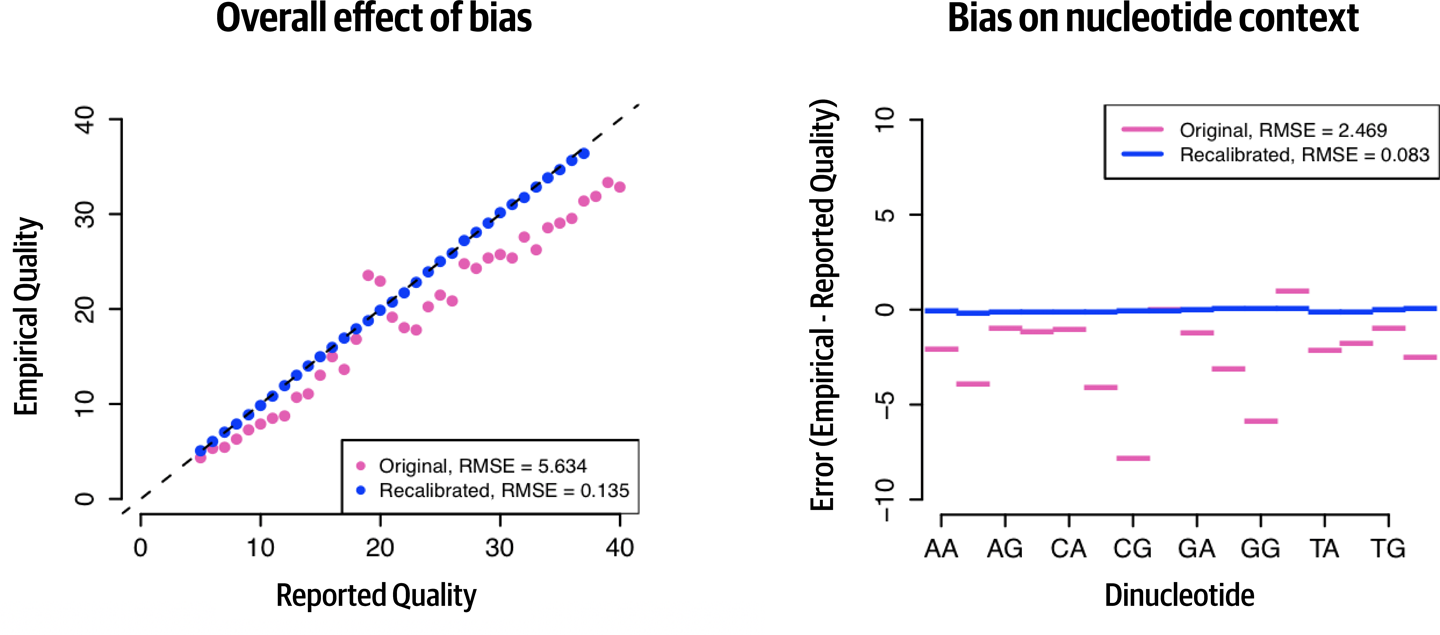 Visualizing the effect of BQSR.