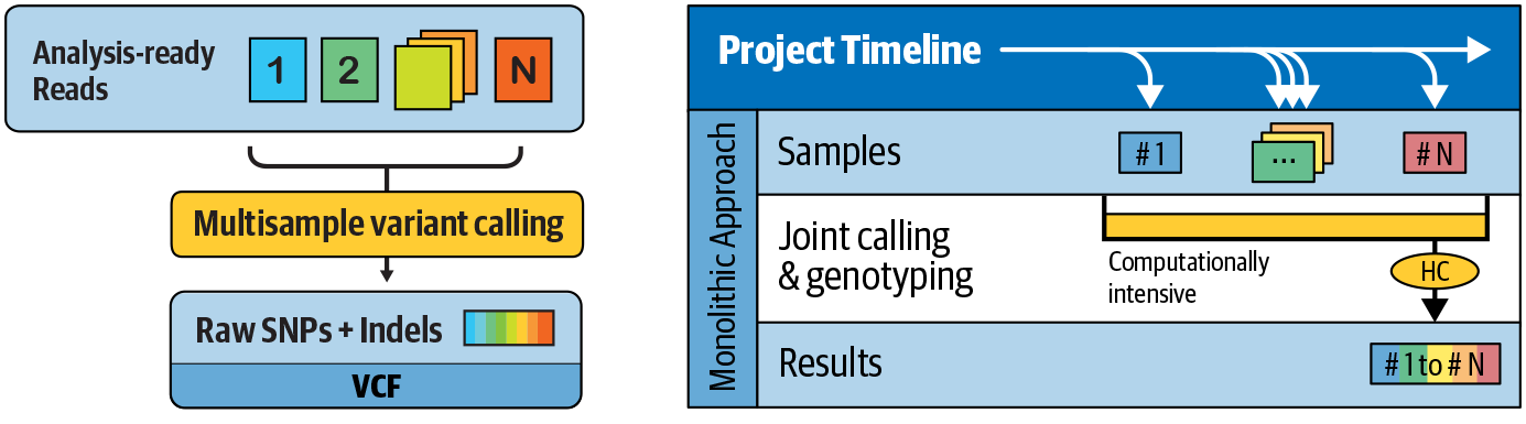 Traditional multisample analysis scales poorly and causes the "N + 1 problem"