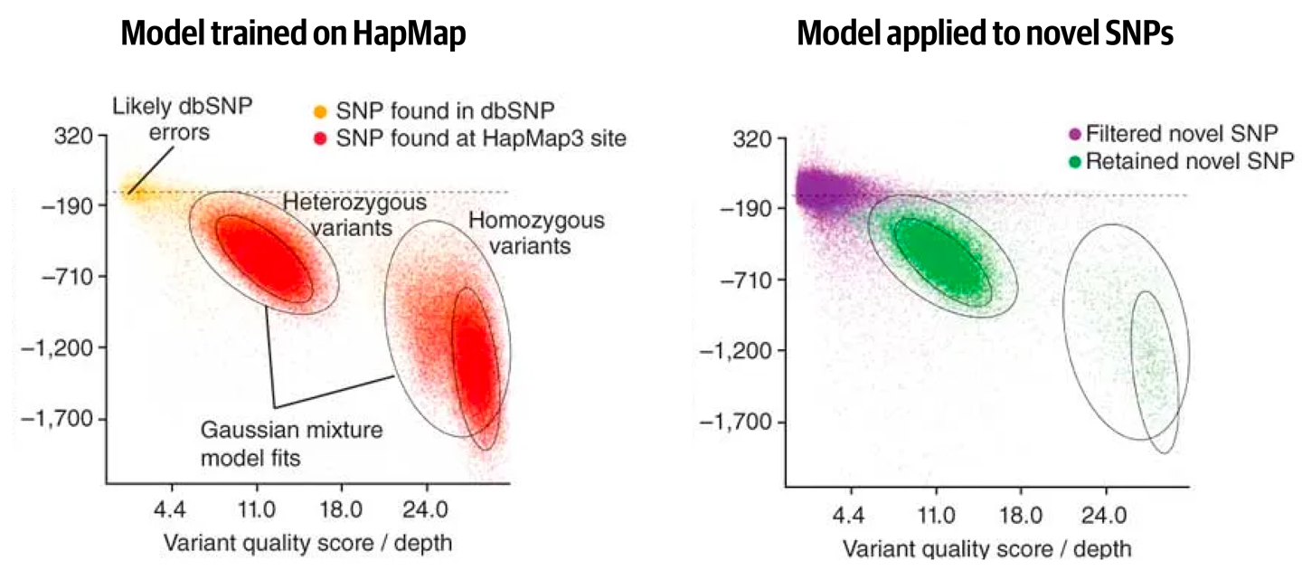 Gaussian clusters learned from a training set are applied to novel variant calls.