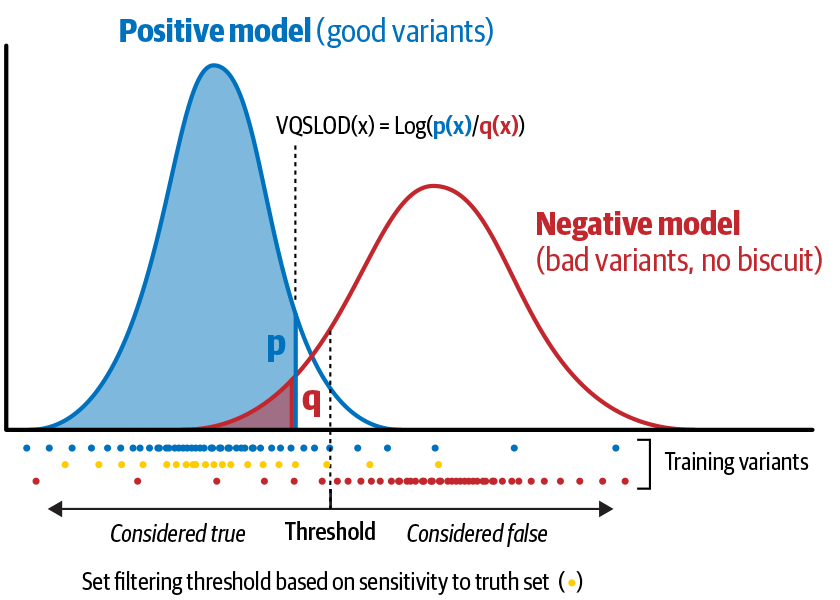 Conceptual explanation of how the VQSLOD score is calculated for an individual annotation.