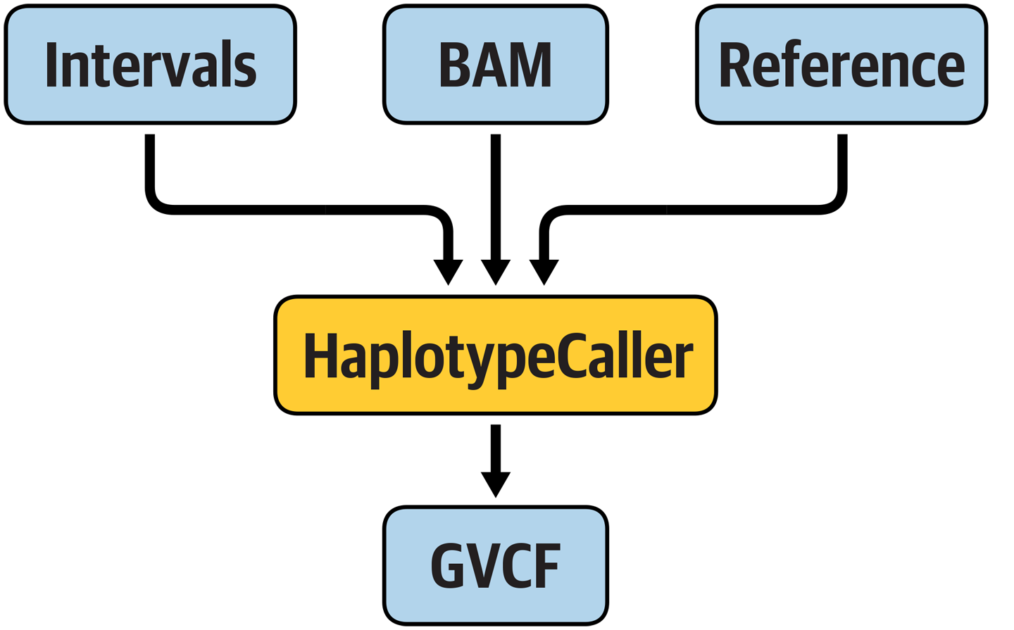 Concept diagram of a hypothetical workflow that runs HaplotypeCaller.