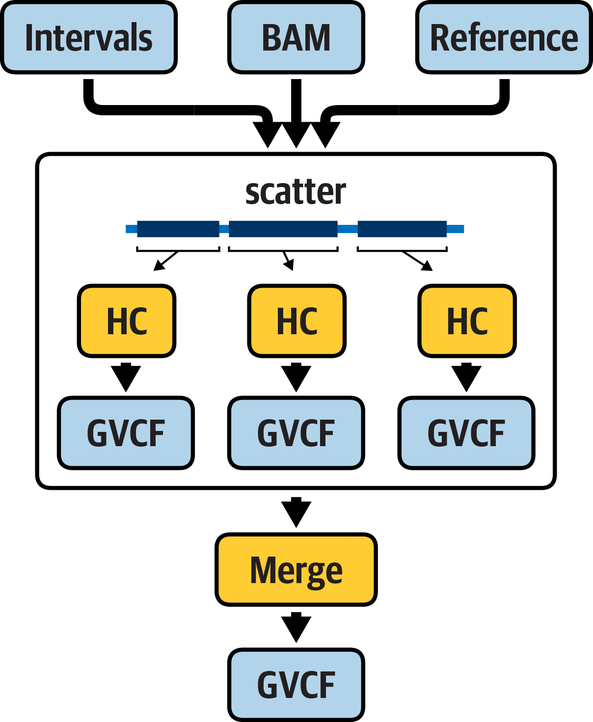 Concept diagram of a workflow that parallelizes the execution of HaplotypeCaller.