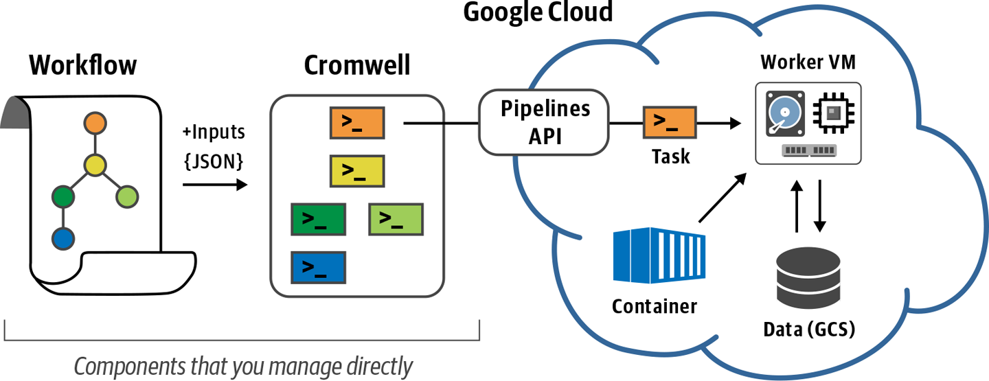 Overview of Cromwell + PAPI operation.