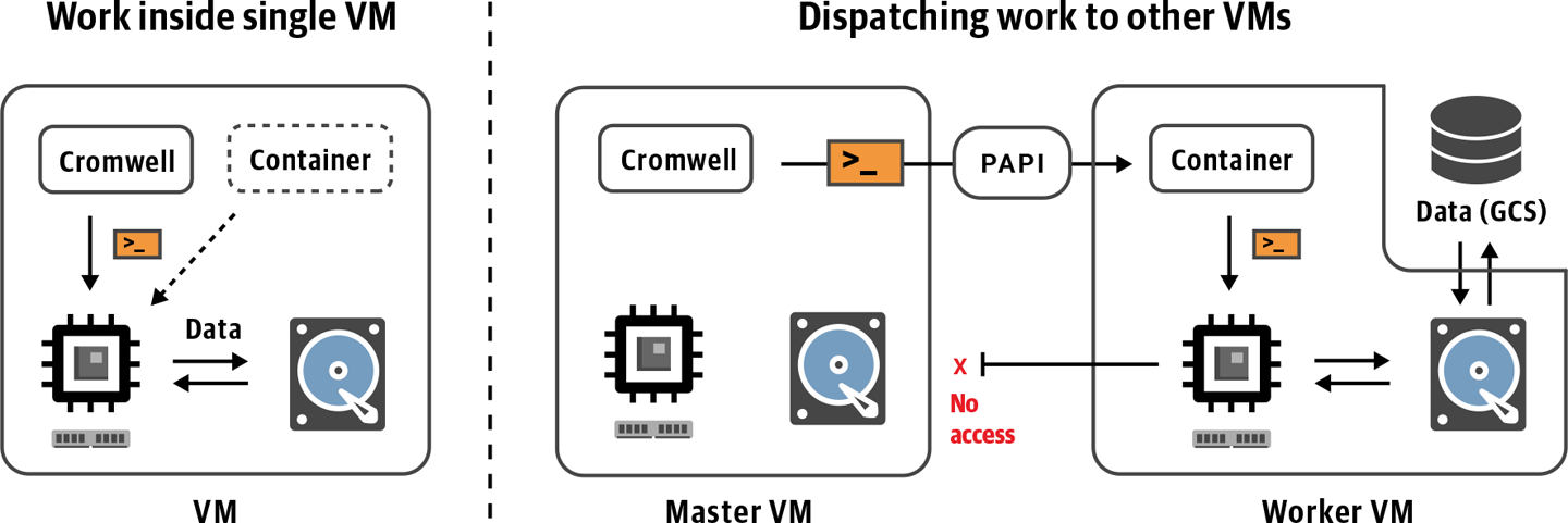 Side-by-side comparison of local versus PAPI execution.